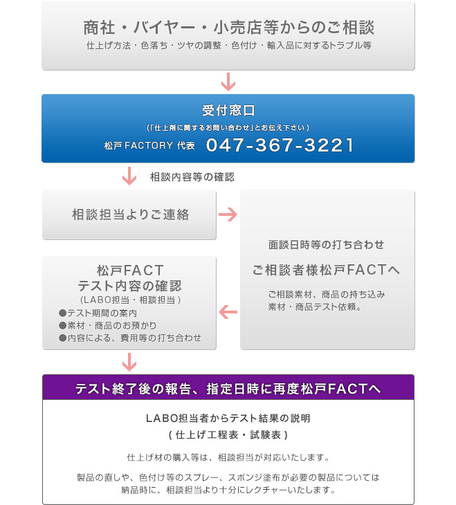 相談の流れ